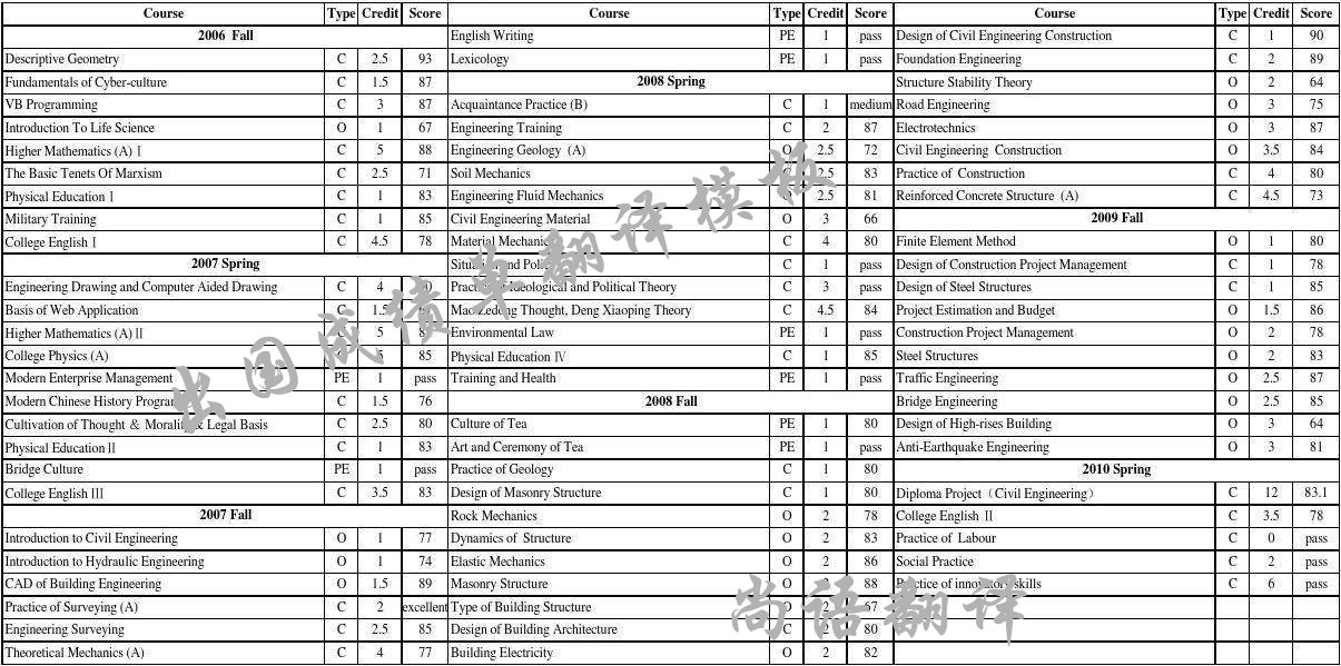 出國成績單翻譯模板哪有?有模板就能通過審核嗎?